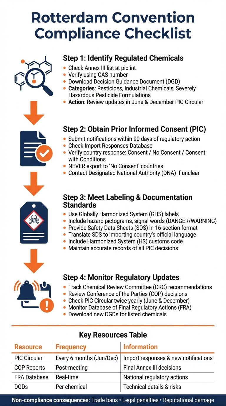 Rotterdam Convention Compliance Checklist for B2B Chemical Trade